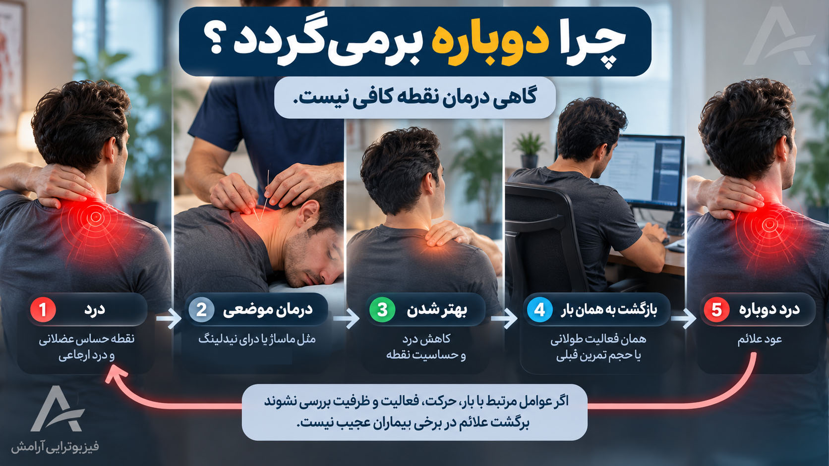 علت برگشت درد میوفاشیال و تریگر پوینت پس از درمان موضعی یا درای نیدلینگ